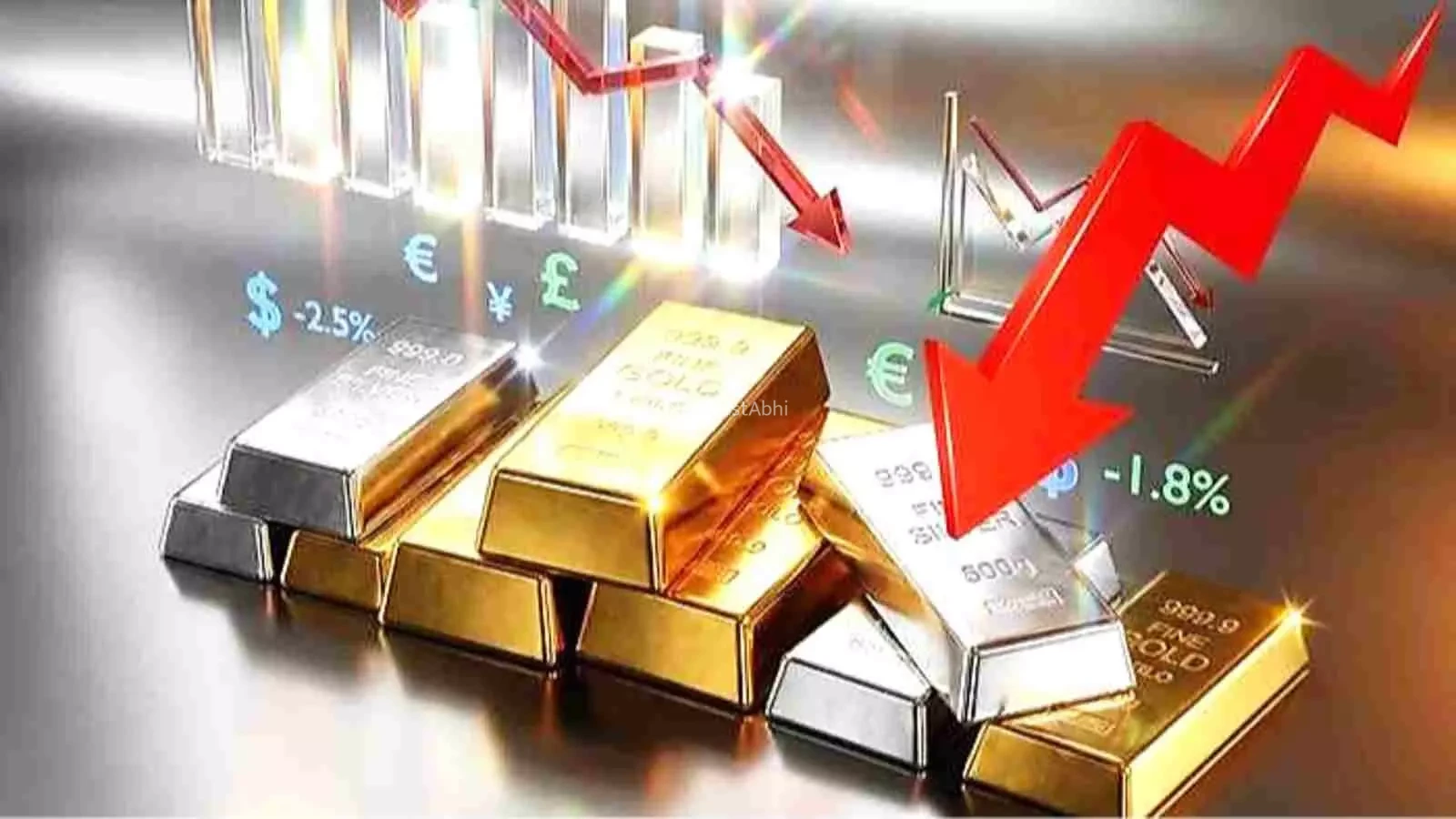कच्चे तेल के तेवर देख फिसले सर्राफा बाजार के भाव,MCX पर सोना ₹500 और चांदी ₹1,300 से ज्यादा टूटी|​